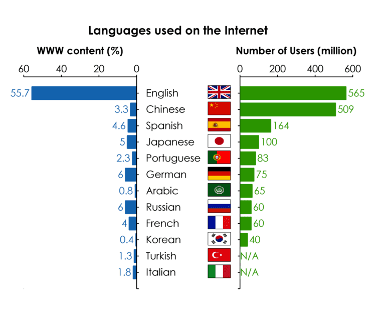 language v population